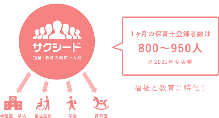 1ヶ月の保育士登録者数は800人～950人