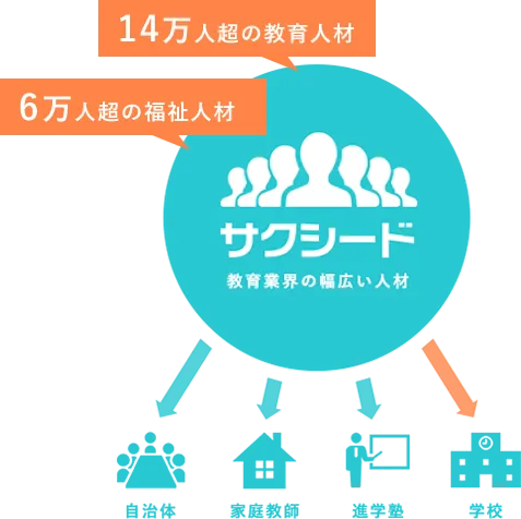 サクシード 教育業界の幅広い人材